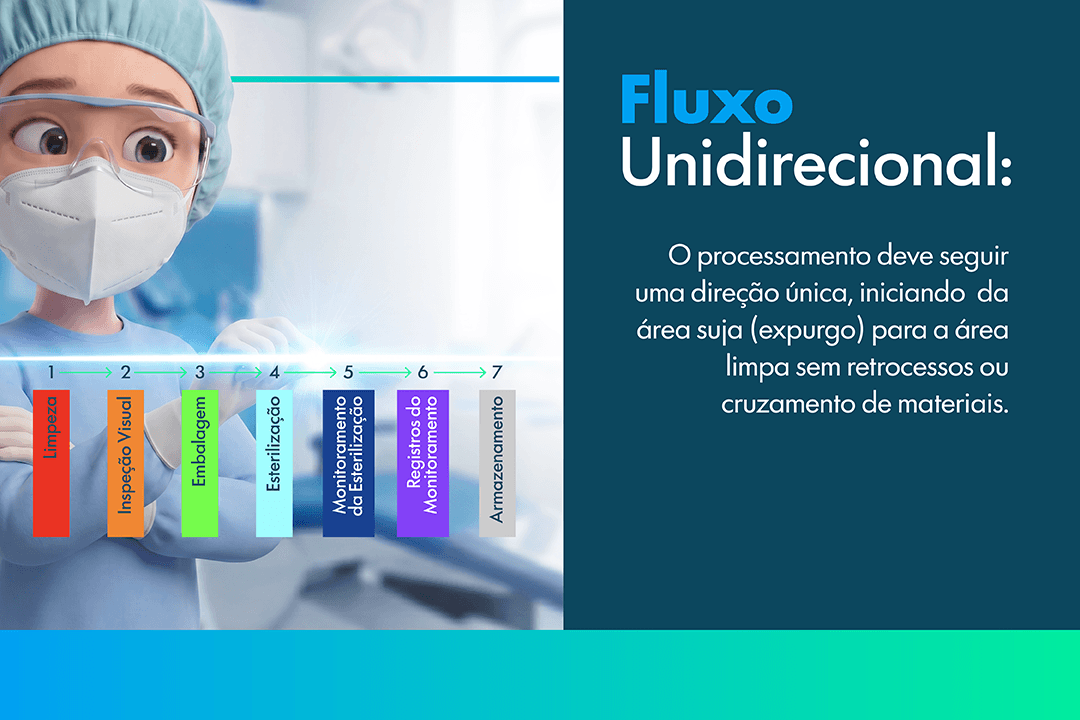5 Momentos do Processamento na RDC 1002 - 2 Limpeza é a base de todo o processo FLuxo unidirecional
